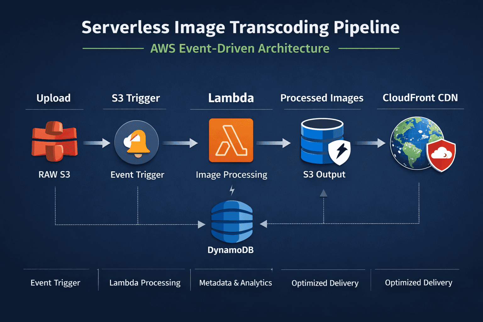 Serverless Image Transcoding Pipeline – AWS Event-Driven Architecture